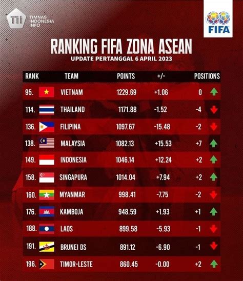 ranking timnas indonesia fifa